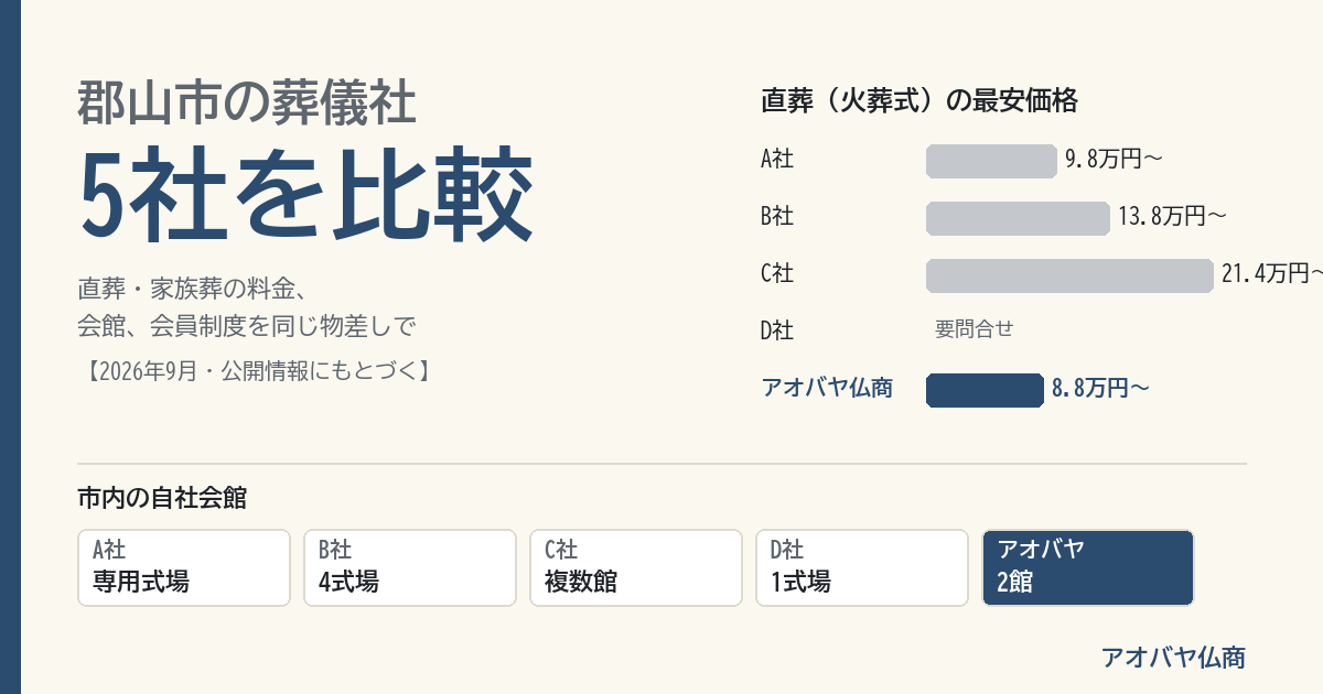 郡山市の葬儀社5社比較（直葬最安価格と自社会館数）
