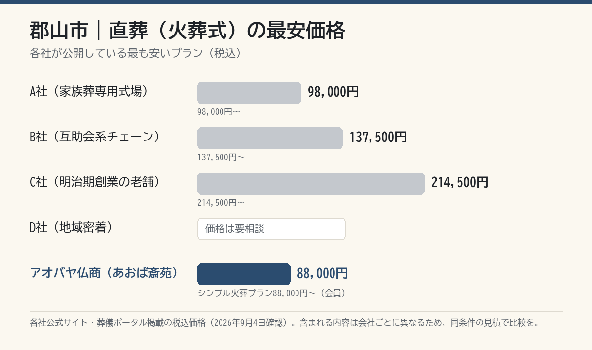 郡山市の葬儀社 直葬最安価格の比較