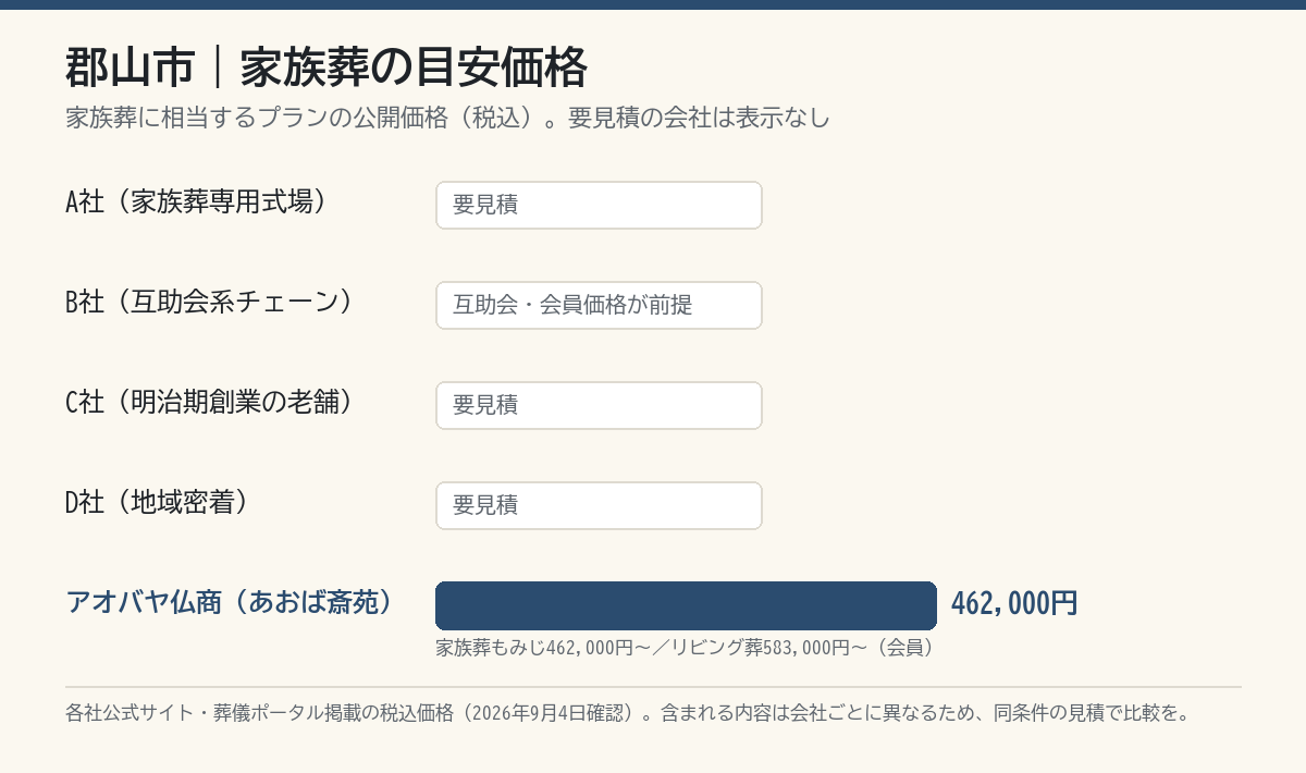 郡山市の葬儀社 家族葬目安価格の比較