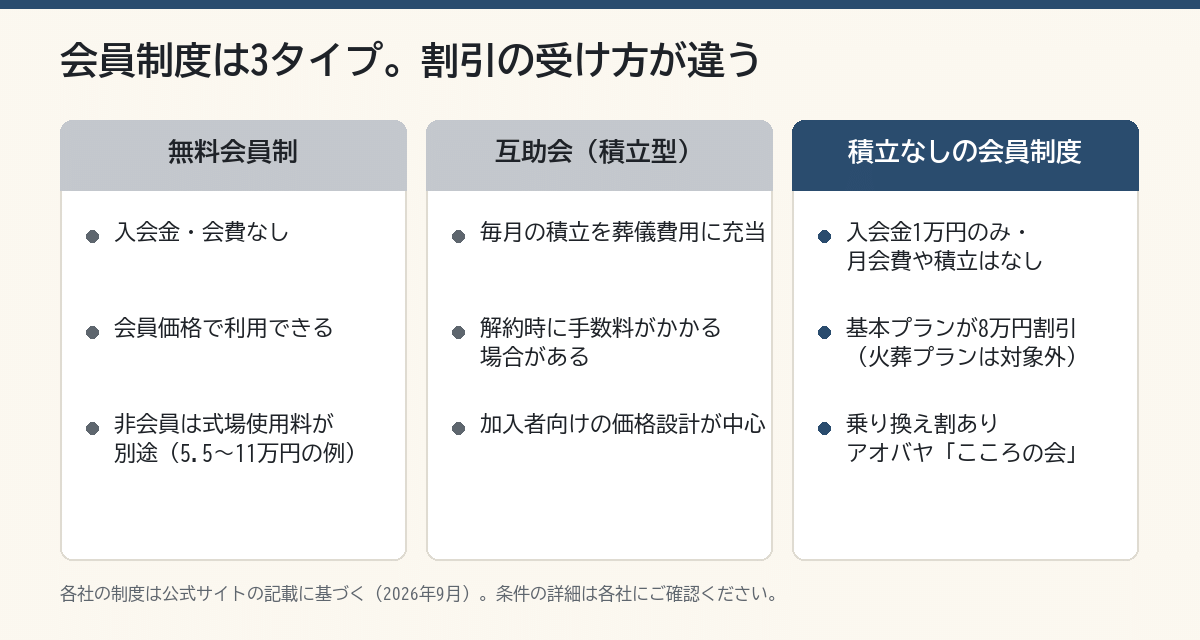 会員制度3タイプの違い