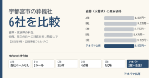 宇都宮市の葬儀社6社比較（直葬最安価格と自社会館数）