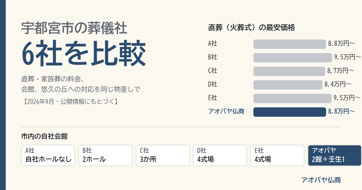 宇都宮市の葬儀社6社比較（直葬最安価格と自社会館数）