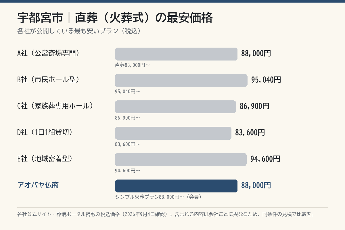 宇都宮市の葬儀社 直葬最安価格の比較