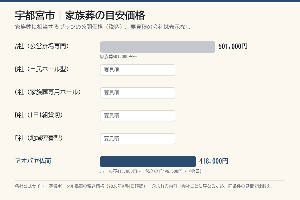 宇都宮市の葬儀社 家族葬目安価格の比較