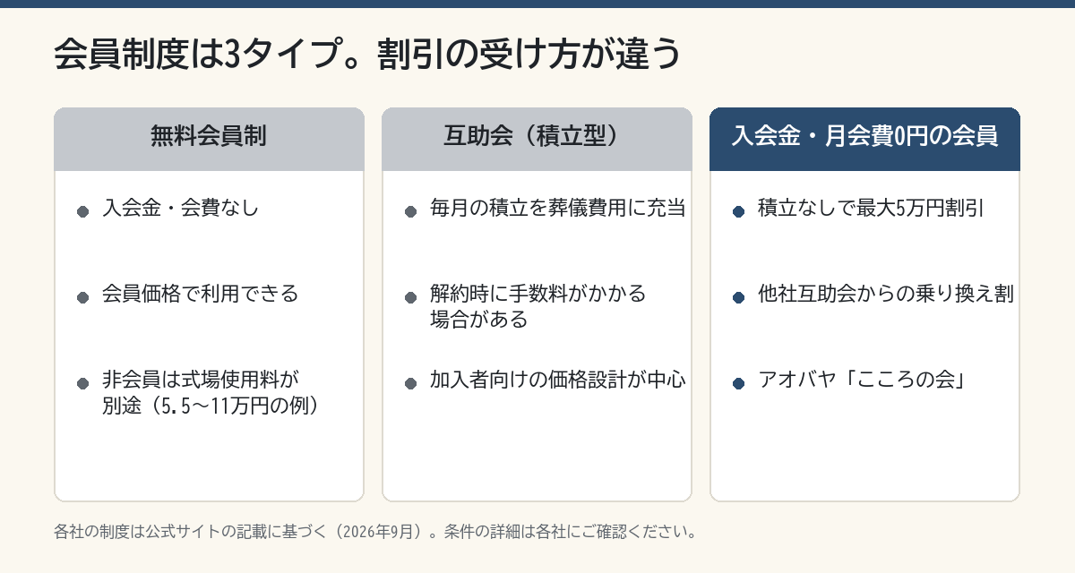 会員制度3タイプの違い