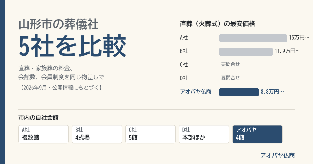 山形市の葬儀社5社比較（直葬最安価格と自社会館数）