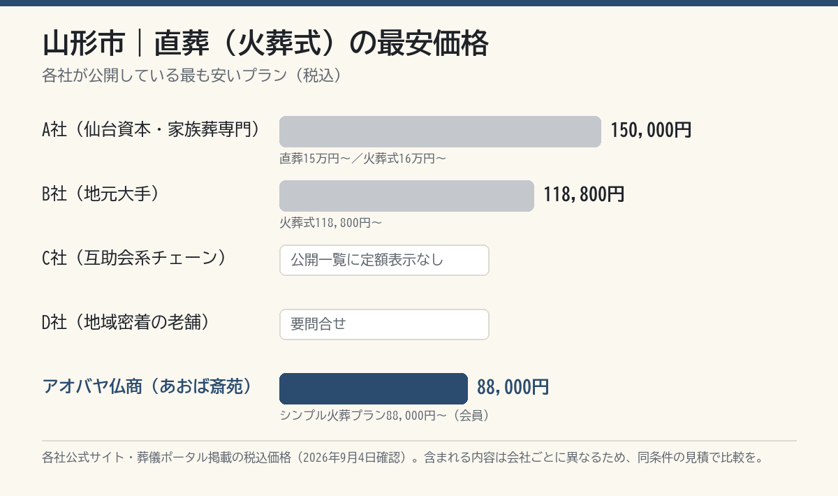 山形市の葬儀社 直葬最安価格の比較