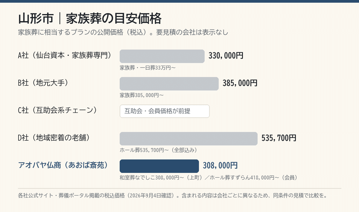 山形市の葬儀社 家族葬目安価格の比較