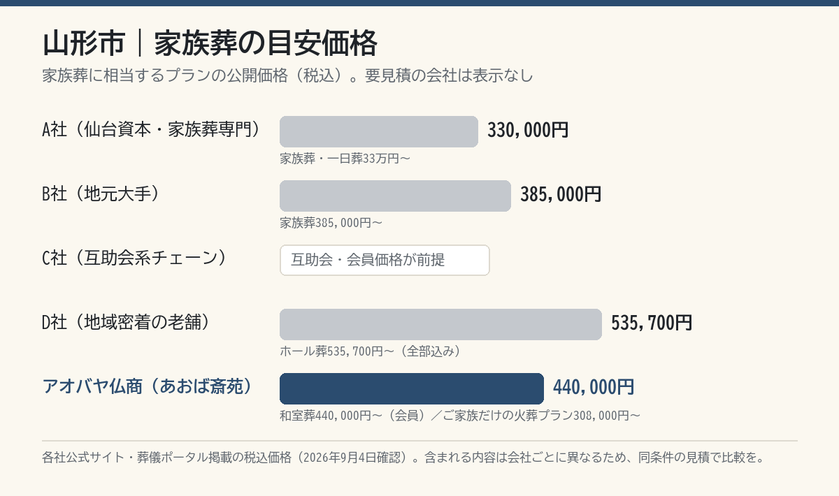 山形市の葬儀社 家族葬目安価格の比較